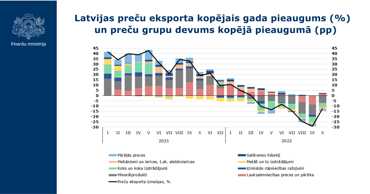 Latvijas preču eksporta kopējais gada pieaugums (%) un preču grupu devums kopējā pieaugumā (pp)
