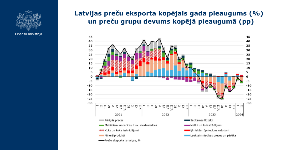 Latvijas preču eksporta kopējais gada pieaugums (%) un preču grupu devums kopējā pieaugumā (pp) - grafiks par 2024.gada februāri