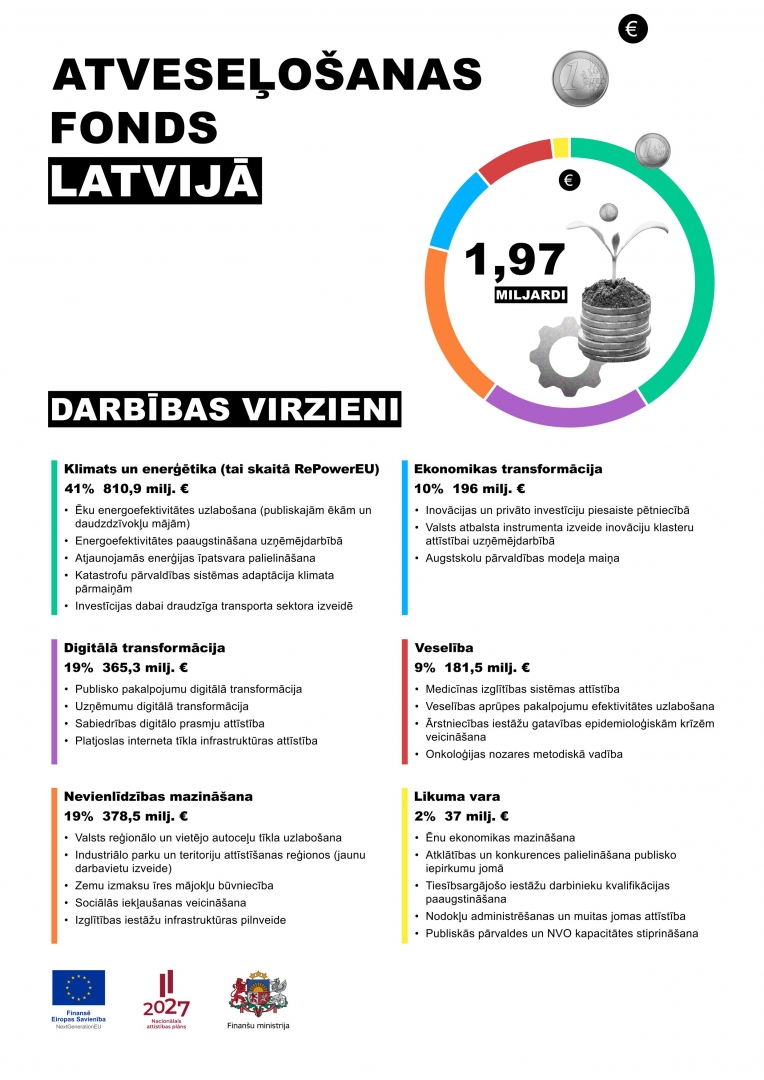 infografika: Atveseļošanas fonds Latvijā sniedz iespējas 6 darbības virzienos