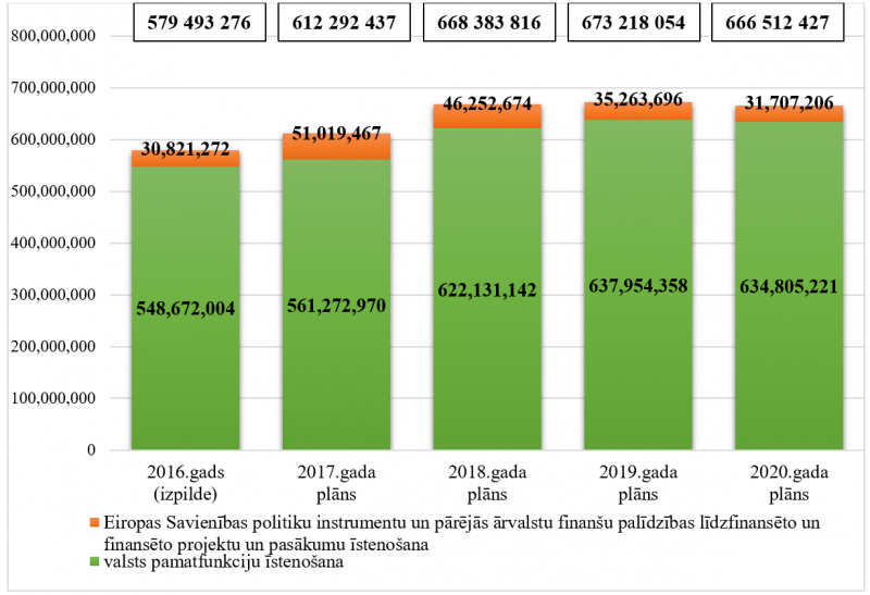 Labklājības ministrijas valsts pamatbudžeta kopējo izdevumu izmaiņas no 2016. līdz 2020.gadam, euro