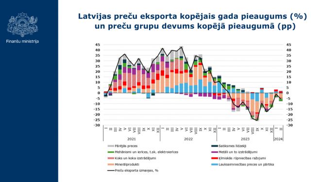 Latvijas preču eksporta kopējais gada pieaugums (%) un preču grupu devums kopējā pieaugumā (pp) - grafiks par 2024.gada februāri