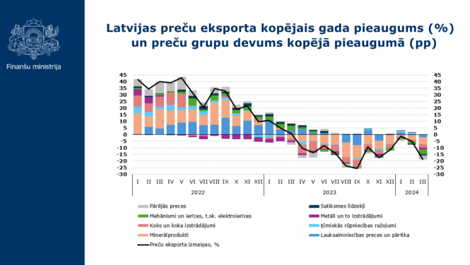 Latvijas preču eksporta kopējais gada pieaugums (%)   un preču grupu devums kopējā pieaugumā (pp) grafiks par martu