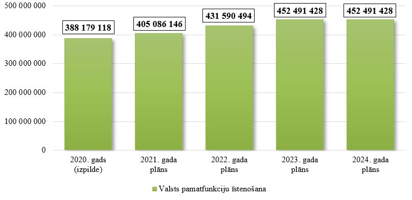 “Mērķdotācijas pašvaldībām” kopējo izdevumu izmaiņas no 2020. līdz 2024. gadam
