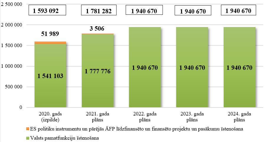 Tiesībsarga biroja kopējo izdevumu izmaiņas no 2020. līdz 2024. gadam