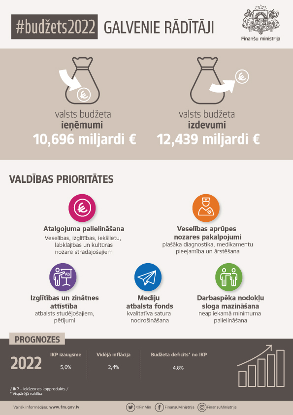 Budžets2022 galvenie rādītāji