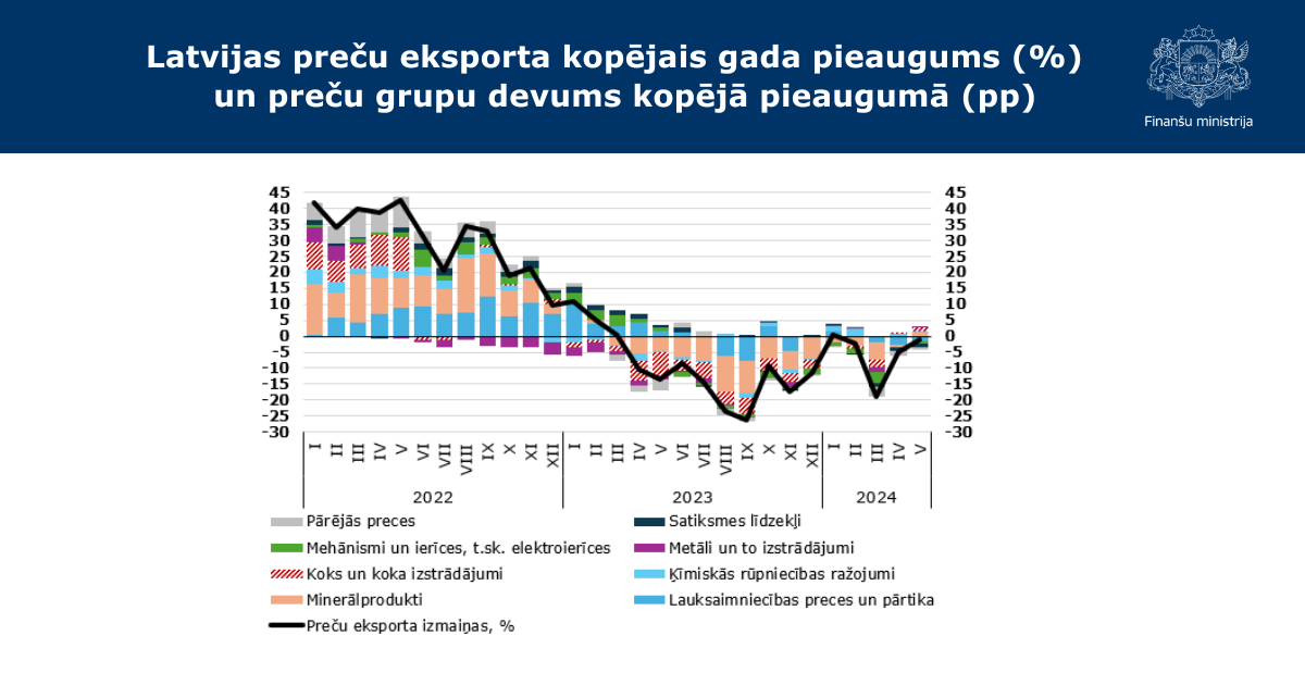 FM: Preču importam samazinoties straujāk par eksportu, būtiski samazinājies preču ārējās tirdzniecības bilances deficīts šā gada maijā