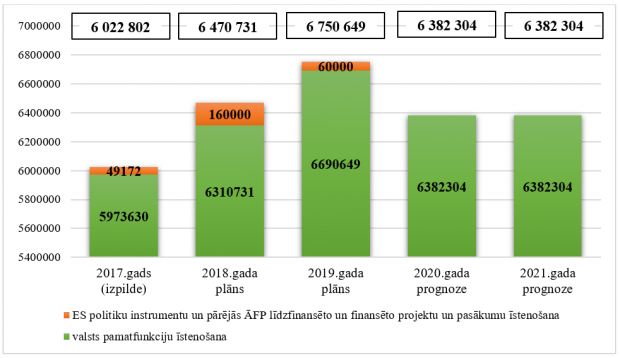 Valsts kontroles kopējo izdevumu izmaiņas no 2017. līdz 2021.gadam, euro