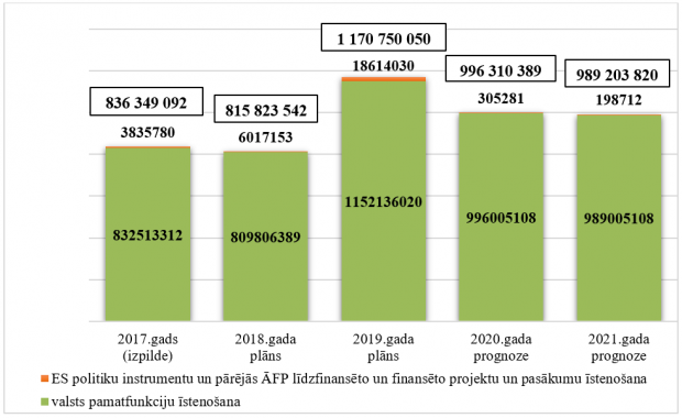 Ministrijas kopējo izdevumu izmaiņas no 2017. līdz 2021.gadam