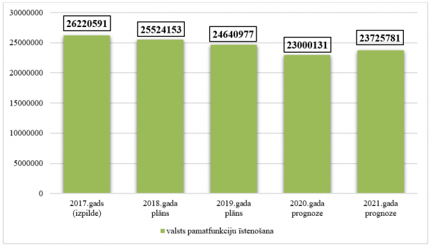 Iestādes kopējo izdevumu izmaiņas no 2017. līdz 2021.gadam, euro
