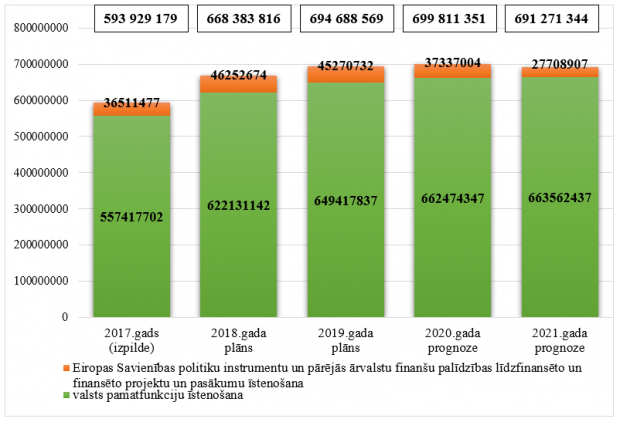 Labklājības ministrijas valsts pamatbudžeta kopējo izdevumu izmaiņas no 2017. līdz 2021.gadam, euro