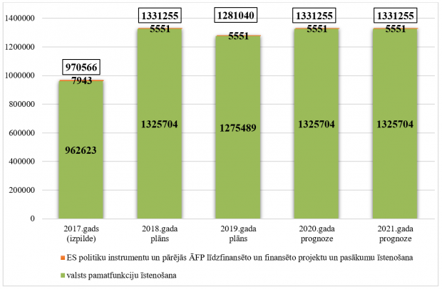  Pārresoru koordinācijas centra kopējo izdevumu izmaiņas no 2017. līdz 2021.gadam, euro