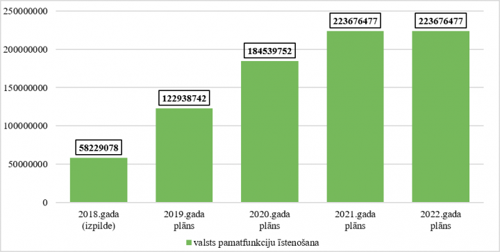 64.resora “Dotācijas pašvaldībām” kopējo izdevumu izmaiņas no 2018. līdz 2022.gadam