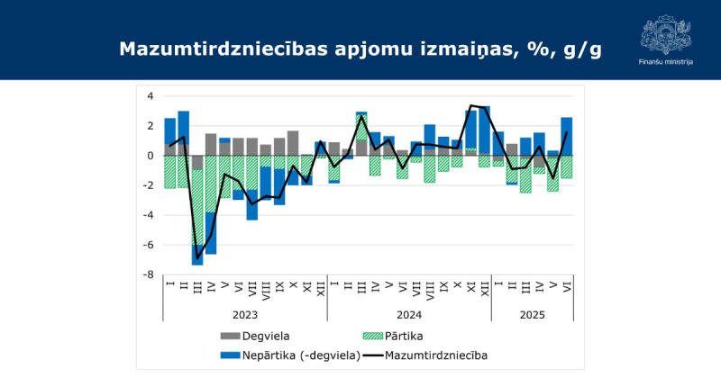 Mazumtirdzniecības apjomu izmaiņas, %, g/g