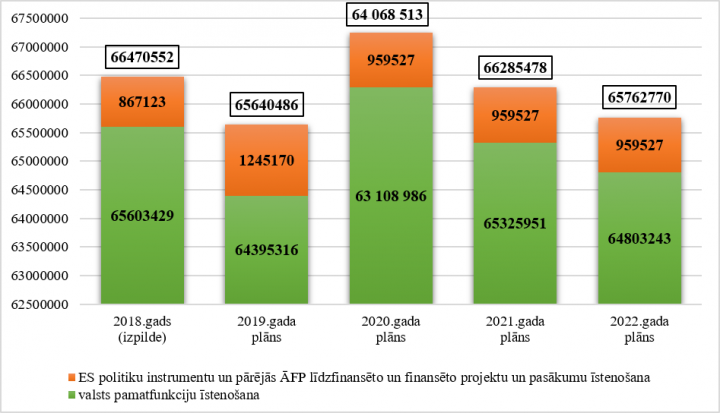 Ministrijas kopējo izdevumu izmaiņas no 2018. līdz 2022.gadam