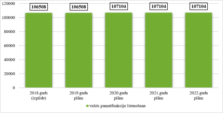 Centrālās zemes komisijas kopējo izdevumu izmaiņas no 2018. līdz 2022. gadam