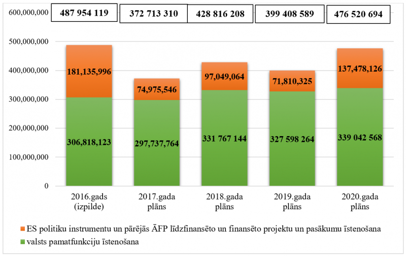 Ministrijas kopējo izdevumu izmaiņas no 2016. līdz 2020.gadam, euro