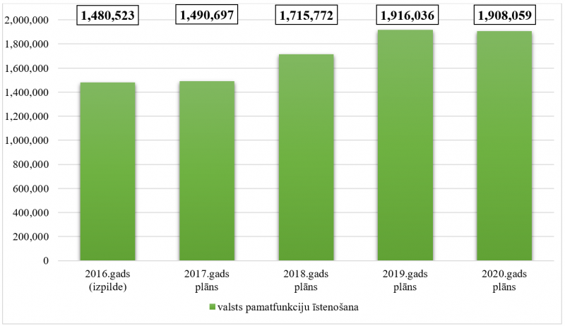 Satversmes tiesas kopējo izdevumu izmaiņas no 2016. līdz 2020. gadam, euro
