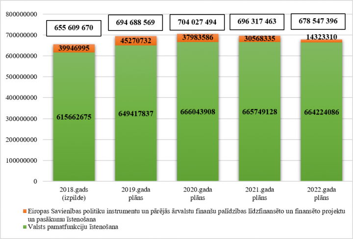 Labklājības ministrijas valsts pamatbudžeta kopējo izdevumu izmaiņas no 2018. līdz 2022. gadam