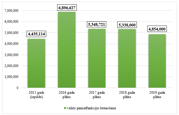 Valsts prezidenta kancelejas kopējo izdevumu izmaiņas no 2015. līdz 2019.gadam, euro