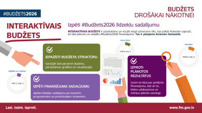 Infografika par interaktīvo budžetu. Interaktīvais budžets ir ikvienam pieejams tiešsaistes rīks, kas palīdz saprast, kā tiek plānots un sadalīts valsts budžeta finansējums.