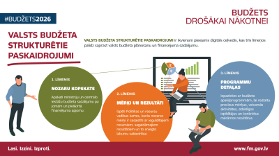 Infografika par Valsts budžeta strukturētajiem paskaidrojumiem. Valsts budžeta strukturētie paskaidrojumi ir ikvienam pieejams digitāls ceļvedis, kas trīs līmeņos palīdz saprast valsts budžeta plānošanu un finansējuma sadalījumu.