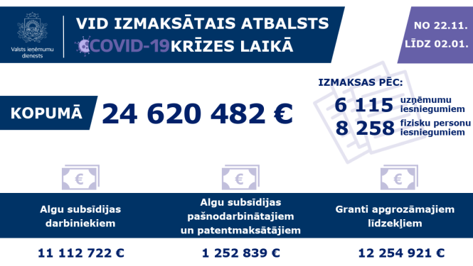 VID izmaksātais atbalsts Covid19 krīzes laikā