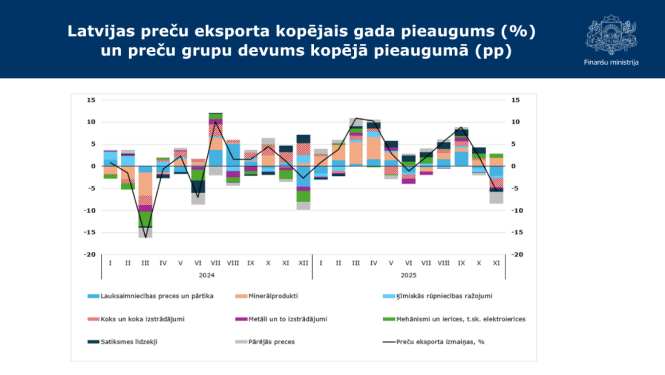 Attēlā redzams stabiņu grafiks ar aktuālajiem datiem par Latvijas preču eksporta kopējo gada pieaugums % un preču grupu devumu kopējā pieaugumā procentpunktos
