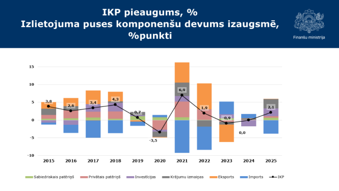 Stabiņu grafiks ar datiem par IKP pieaugumu %
