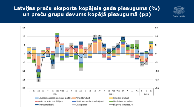 Stabiņu grafiks ar datiem par Latvijas preču eksporta kopējo gada pieaugumu procentos