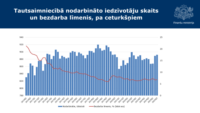 Attēlā redzams zils stabiņu grafiks ar datiem par bezdarba līmeni līdz šī gada oktobrim