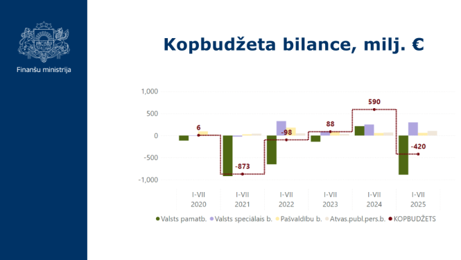 Kopbudžeta izpilde