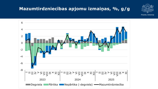 FM: Mazumtirdzniecībā jau pusgadu turpinās izaugsme, novembrī sasniedzot 3,3%