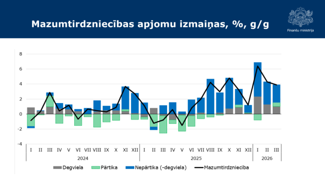 Mazumtirdzniecības dati 2026.gada 1.ceturksnī
