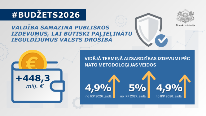 Attēlā redzama maka ikona ar iekšā krītošu eiro monētiņu, kas paskaidro vizuālī ietverto tekstu par budžeta palielinājumu aizsardzībai