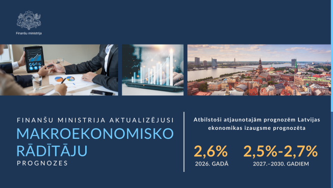 Infografika: aktualizētas makroekonomisko rādītāju prognozes — Latvijas ekonomikas izaugsme prognozēta 2,6% 2026. gadā un 2,5–2,7% 2027.–2030. gadā; fonā finanšu grafiku un Rīgas panorāmas attēli