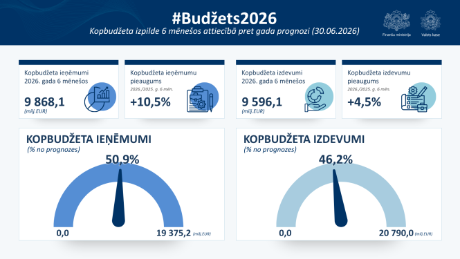 Infografika ar datiem par Kopbudžeta izpildi 6 mēnešos attiecībā pret gada prognozi (30.06.2026)