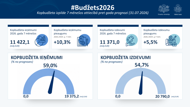 Kopbudžeta izpildes grafiks par 2026. gada 7 mēnešiem.