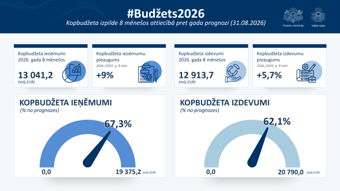Infografika ar galvenajiem rādītājiem par kopbudžeta izpildi 2026. gada 8 mēnešos
