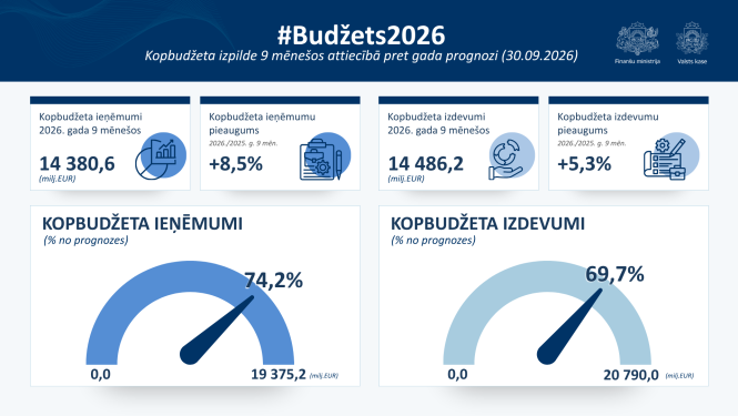 Dati par kopbudžeta izpildi 9 mēnešos