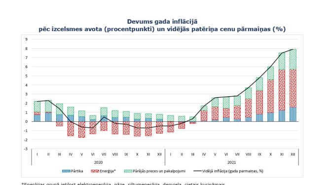 Devums gada inflācijā  pēc izcelsmes avota (procentpunkti) un vidējās patēriņa cenu pārmaiņas (%)