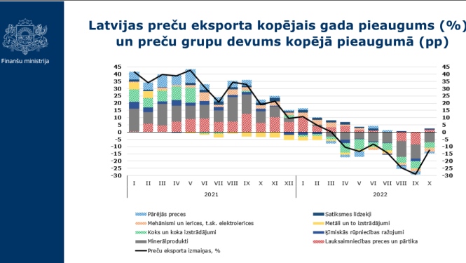 Latvijas preču eksporta kopējais gada pieaugums (%) un preču grupu devums kopējā pieaugumā (pp)