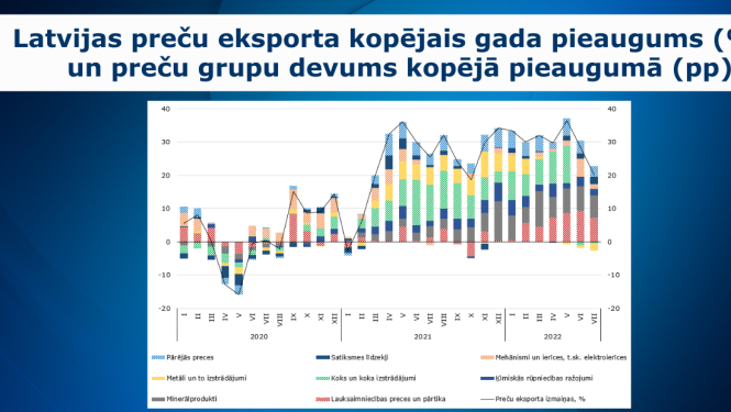 eksporta dati jūlijā