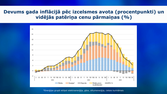 Inflācijas grafiks