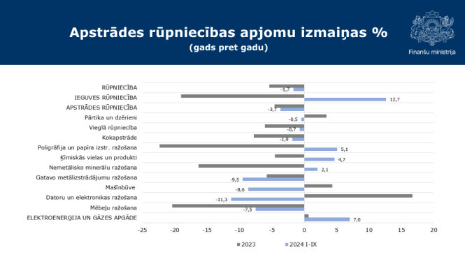 Apstrādes rūpniecības apjomu izmaiņu grafiks procentos 2024. gada 9 mēnešos 
