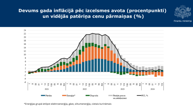 INflācijas grafiks