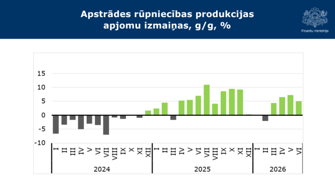Stabiņu diagramma, kurā attēlotas apstrādes rūpniecības produkcijas apjomu gada izmaiņas no 2024. līdz 2026. gada jūnijam. Pēc krituma 2024. gadā 2025. un 2026. gadā vērojama stabila izaugsme.