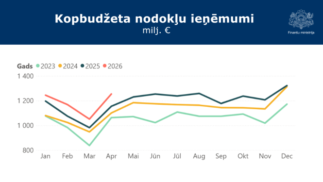 Grafiks ar datiem par kopbudžeta nodokļu ieņēmumiem