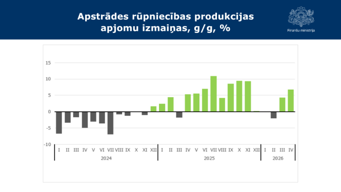 Stabiņu grafiks ar datiem par apstrādes rūpniecības produkcijas apjomu izmaiņām