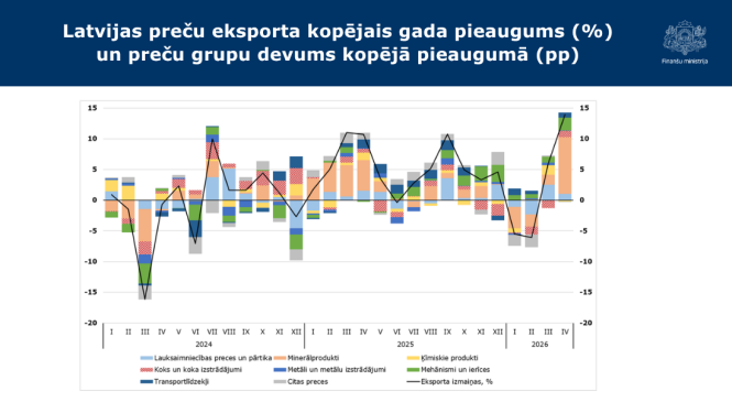 Stabiņu grafiks ar datiem par Latvijas preču eksporta kopējo gada pieaugumu procentos un preču grupu devumu kopējā pieaugumā