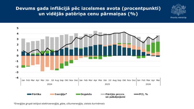 Stabiņu grafiks ar datiem par devumu gada inflācijā pēc izcelsmes avota 